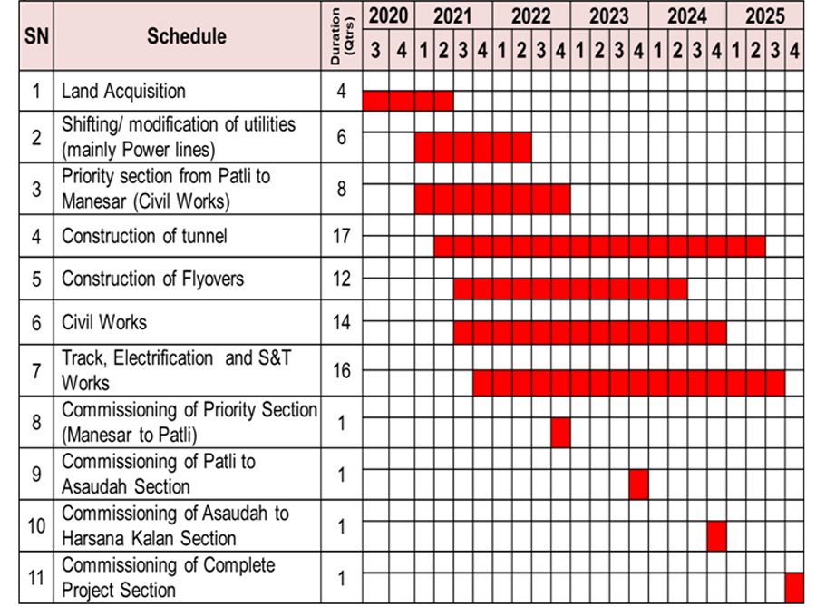 Horc Map Haryana Orbital Rail Corridor: Haryana Rail Infra Co. Signs Up RITES ...